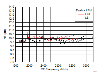 TRF37A32 TRF37B32 TRF37C32 NF vs Frequency over
H/LSI, LPM TRF37A32 TRF37B32 TRF37C32 D203_SLASE37.gif