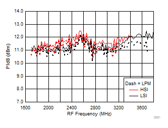 TRF37A32 TRF37B32 TRF37C32 Input P1dB vs Frequency
over H/LSI, LPM TRF37A32 TRF37B32 TRF37C32 D204_SLASE37.gif