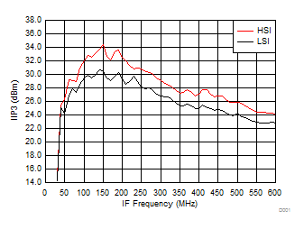 TRF37A32 TRF37B32 TRF37C32 IIP3 vs IF Frequency
over H/LSI TRF37A32 TRF37B32 TRF37C32 D208_SLASE37.gif
