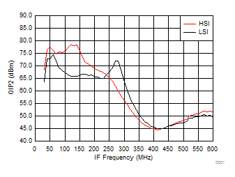 TRF37A32 TRF37B32 TRF37C32 OIP2 vs IF Frequency over
H/LSI TRF37A32 TRF37B32 TRF37C32 D210_SLASE37.gif