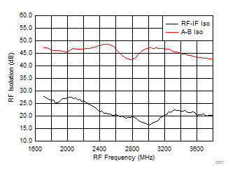 TRF37A32 TRF37B32 TRF37C32 A-B Channel and RF-IF
Isolation TRF37A32 TRF37B32 TRF37C32 D212_SLASE37.gif