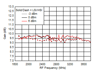 TRF37A32 TRF37B32 TRF37C32 Gain vs Frequency over
LO Drive (H/LSI) TRF37A32 TRF37B32 TRF37C32 D214_SLASE37.gif