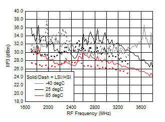 TRF37A32 TRF37B32 TRF37C32 IIP3 vs Frequency over
Temperature (HSI/LSI) TRF37A32 TRF37B32 TRF37C32 D215_SLASE37.gif