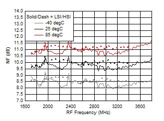 TRF37A32 TRF37B32 TRF37C32 NF vs Frequency over
Temperature (HSI/LSI) TRF37A32 TRF37B32 TRF37C32 D217_SLASE37.gif