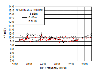 TRF37A32 TRF37B32 TRF37C32 NF vs Frequency over LO
Drive (H/LSI) TRF37A32 TRF37B32 TRF37C32 D218_SLASE37.gif