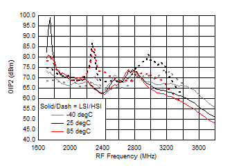 TRF37A32 TRF37B32 TRF37C32 OIP2 vs Frequency over
Temperature (HSI/LSI) TRF37A32 TRF37B32 TRF37C32 D221_SLASE37.gif