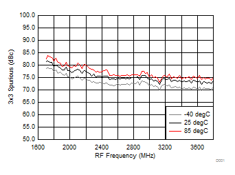 TRF37A32 TRF37B32 TRF37C32 3 x 3 Spurious over
Temperature (H/LSI) TRF37A32 TRF37B32 TRF37C32 D224_SLASE37.gif