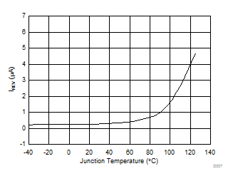 TPD3S014 TPD3S044 Reverse Leakage Current
(IREV) vs Temperature TPD3S014 TPD3S044 D007_SLVSCP4.gif