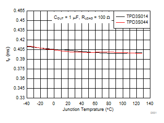 TPD3S014 TPD3S044 Output Fall Time
(tF) vs Temperature TPD3S014 TPD3S044 D027_TPD3S0x4_Graph_Data.gif