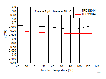 TPD3S014 TPD3S044 Output Rise Time
(tR) vs Temperature TPD3S014 TPD3S044 D028_TPD3S0x4_Graph_Data.gif
