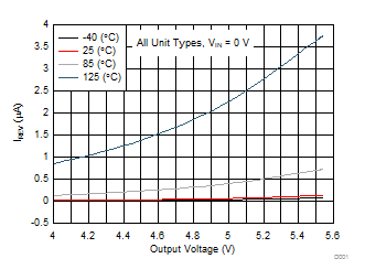 TPD3S014 TPD3S044 Reverse Leakage Current
(IREV) vs Output Voltage TPD3S014 TPD3S044 D031_TPD3S0x4_Graph_Data.gif