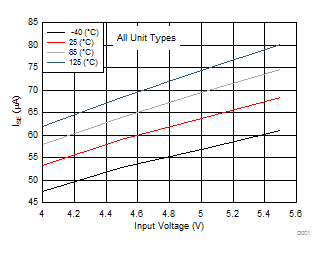 TPD3S014 TPD3S044 Enabled Supply Current
(ISE) vs Input Voltage TPD3S014 TPD3S044 D033_TPD3S0x4_Graph_Data.gif