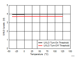 UCC24650 UVLO Thresholds vs
Temperature UCC24650 D003_SLUSBL6.gif