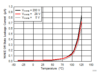 UCC24650 WAKE Leakage Current vs
Temperature UCC24650 D008_SLUSBL6.gif