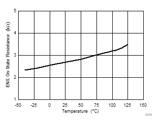 UCC24650 ENS On-Resistance vs
Temperature UCC24650 D009_SLUSBL6.gif