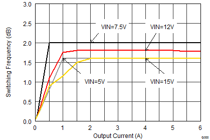 TPS62184 Switching Frequency
vs Output Voltage TPS62184 SLVSBB8_fswtyp.gif