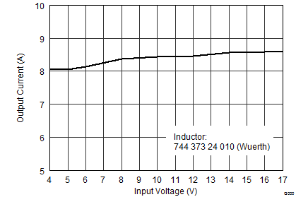 TPS62184 Maximum Output
Current vs Input Voltage TPS62184 SLVSBCQ5_IOUTmax_0.9V.gif