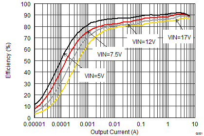 TPS62184 Efficiency vs
Load Current TPS62184 SLVSCQ5_efficiency_1.8iout.gif