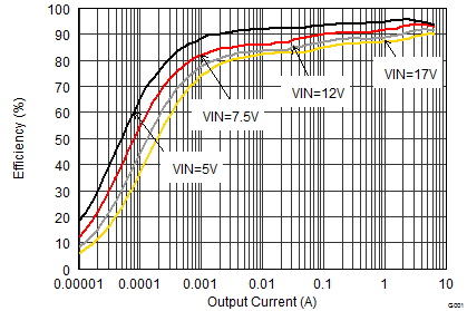 TPS62184 Efficiency vs
Load Current TPS62184 SLVSCQ5_efficiency_3.3iout.gif