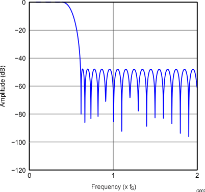 PCM5252 G002_gphpcm51xx_frequency_response_x4_asymFIR_slase12.gif
