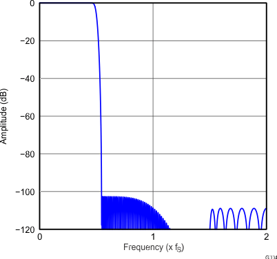 PCM5252 G004_gphpcm51xx_frequency_response_x4_high_ATT_slase12.gif