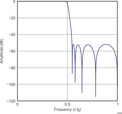 PCM5252 G005_gphpcm51xx_frequency_response_x4_slase12.gif