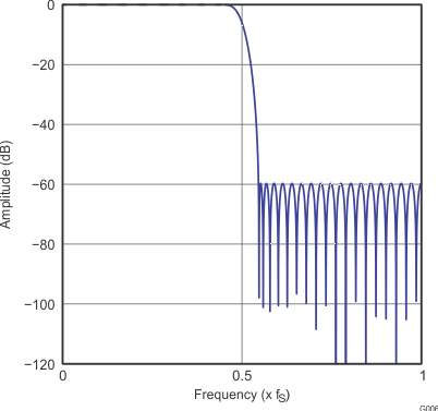 PCM5252 G006_gphpcm51xx_frequency_response_x4_slase12.gif