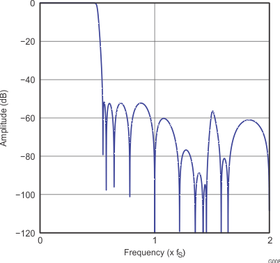 PCM5252 G008_gphpcm51xx_frequency_response_x4_slase12.gif