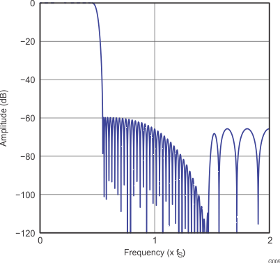 PCM5252 G009_gphpcm51xx_frequency_response_x4_slase12.gif