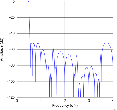 PCM5252 G011_gphpcm51xx_frequency_response_x8_lowlt.gif