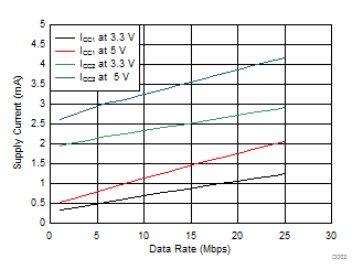 ISO7330C ISO7330FC ISO7331C ISO7331FC D002_SLLSEK9.gif
