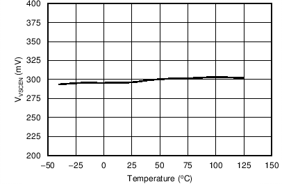 UCC24630 VSC Enable Threshold vs
Temperature UCC24630 C004_.png