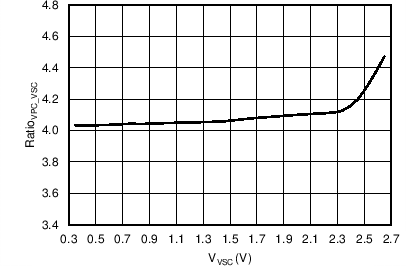 UCC24630 VPC-to-VSC Ramp-Gain
Ratio vs VSC Voltage UCC24630 C007_.png