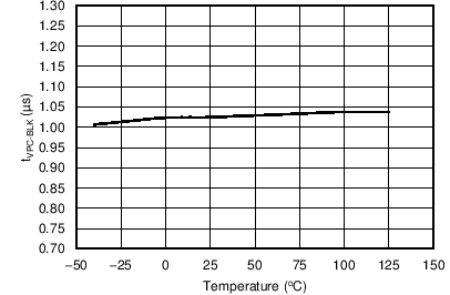 UCC24630 VPC Blanking Time vs
Temperature (maximum setting) UCC24630 C009_.png