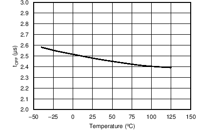 UCC24630 DRV Minimum Off Time vs
Temperature UCC24630 C012_.png