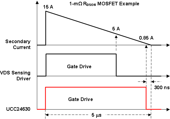 UCC24630 柵極驅(qū)動時序與 VDS 感測 SR 驅(qū)動器間的關(guān)系 UCC24630 alt2_lusc82.gif