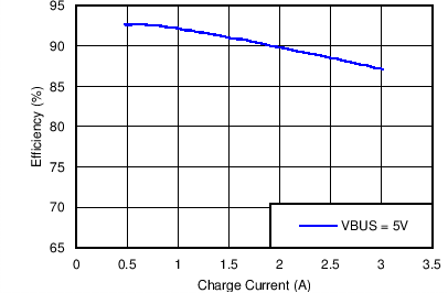 bq24298 Charge Efficiency vs
Charge Current bq24298 C001_SLUSBC1.png