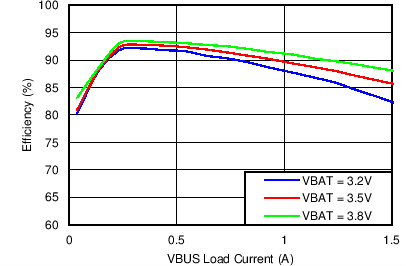 bq24298 Boost Mode Efficiency
vs VBUS Load Current bq24298 C003_SLUSBC1.png