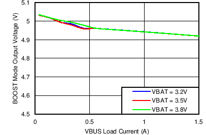 bq24298 Boost Mode VBUS Voltage
Regulation
vs VBUS Load Current bq24298 C005_SLUSBC1.png