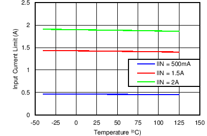 bq24298 Input Current Limit vs
Temperature bq24298 C009_SLUSBC1.png