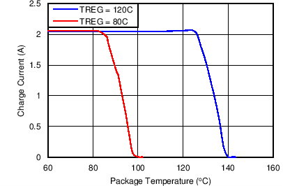 bq24298 Charge Current vs
Package Temperature bq24298 C010_SLUSBC1.png