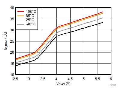 TPS22954 TPS22953 IQ,BIAS vs VBIAS TPS22954 TPS22953 D001_SLVSCT5A.gif