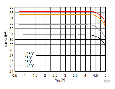 TPS22954 TPS22953 IQ,BIAS vs VIN TPS22954 TPS22953 D002_SLVSCT5A.gif