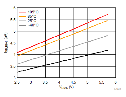 TPS22954 TPS22953 ISD,BIAS vs VBIAS TPS22954 TPS22953 D003_SLVSCT5A.gif