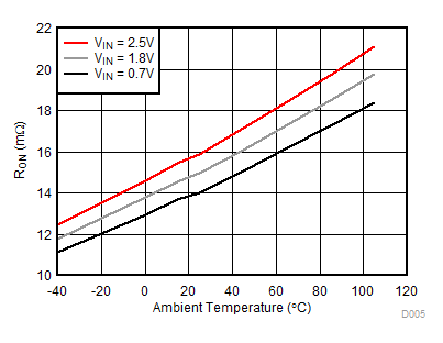 TPS22954 TPS22953 RON vs Temperature, VBIAS =
2.5V TPS22954 TPS22953 D005_SLVSCT5A.gif