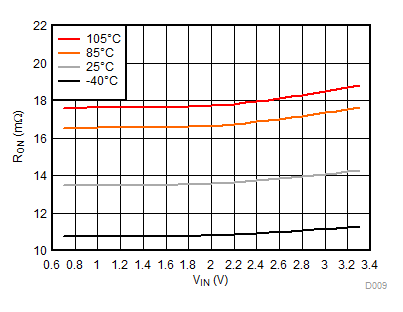TPS22954 TPS22953 RON vs VIN,
VBIAS = 3.3 V TPS22954 TPS22953 D009_SLVSCT5A.gif