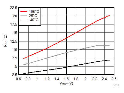 TPS22954 TPS22953 RPD vs VOUT,
VBIAS = 2.5 V TPS22954 TPS22953 D012_SLVSCT5A.gif