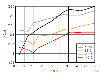 TPS22954 TPS22953 tF vs VIN ,
VBIAS = 5 V TPS22954 TPS22953 D023_SLVSCT5A.gif