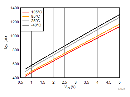 TPS22954 TPS22953 tON vs VIN ,
VBIAS = 5 V TPS22954 TPS22953 D025_SLVSCT5A.gif