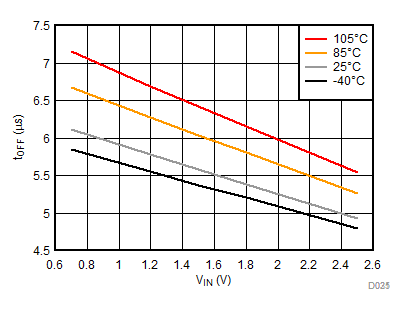 TPS22954 TPS22953 tOFF vs VIN ,
VBIAS = 2.5 V TPS22954 TPS22953 D026_SLVSCT5A.gif